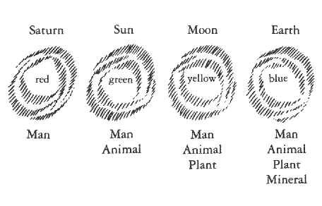 Saturn, Sun, Moon and Earth spheres
